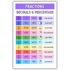 Elementary School Must Have for Math Classroom - Fractions, Decimals, and Percentages Chart Math Poster, Math Classroom Decor, Back to School Classroom Supplies - 11x17 in, Durable Laminated Print