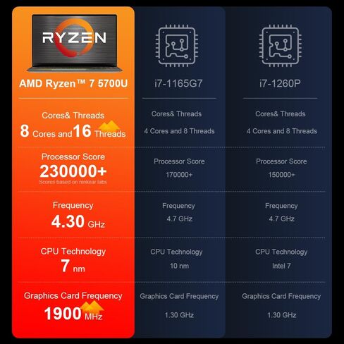 كمبيوتر محمول A15 Plus شاشة 15.6 بوصة FHD IPS AMD Ryzen 7 5700U (8C/16T، حتى 4.3 جيجا هرتز، Beat i7 11390H) 32 جيجا DDR4 1 تيرابايت PCIE SSD Windows 11 بصمة الإصبع تفتح لوحة المفاتيح بإضاءة خلفية 57 وات في الساعة كمبيوتر محمول in Kuwait