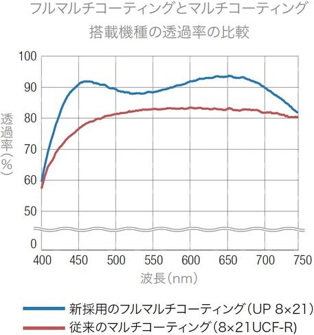 مناظير PENTAX 61804، UP 10 x 21، أسود، صغير، خفيف الوزن، متعدد الطبقات بالكامل، مجهز بمنشورات ممتازة Bak4 (10x)، المهرجانات، الحفلات الموسيقية، مشاهدة الألعاب الرياضية، ضمان سنة واحدة من المصنع in Kuwait
