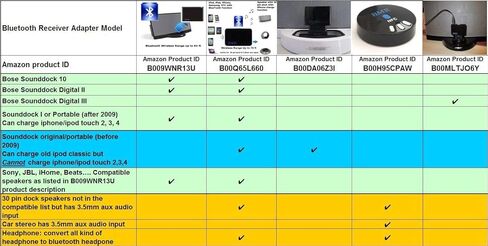 جهاز استقبال موسيقى بلوتوث BMR A2DP + محول طاقة لـ Bose SoundDock I، محمول ومموج in Kuwait