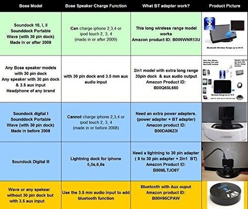 جهاز استقبال موسيقى بلوتوث BMR A2DP + محول طاقة لـ Bose SoundDock I، محمول ومموج in Kuwait