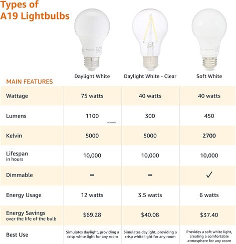 Amazon Basics - لمبة إضاءة LED A19، بيضاء ناعمة، 12 وات (ما يعادل 75 وات)، قابلة لتعديل الضوء، عمر افتراضي يصل إلى 10,000 ساعة، 6 عبوات in Kuwait