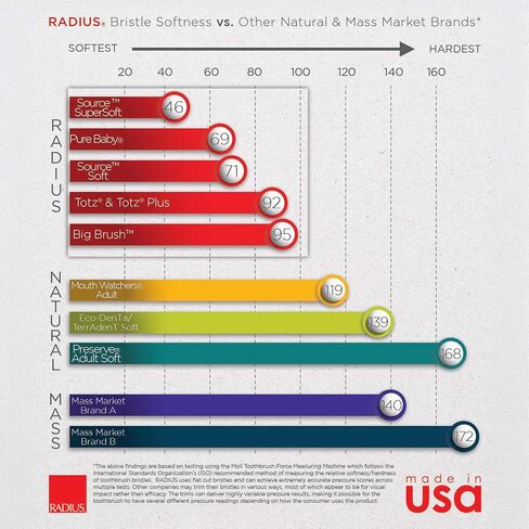 فرشاة أسنان Radius Kids، لليد اليمنى، صفراء، خالية من BPA ومقبولة من ADA، مصممة للأسنان واللثة الحساسة، للأطفال من سن 6 سنوات فما فوق in Saudi Arabia