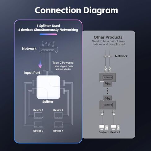 موزع موكر لينك 1 إلى 2 جيجابت، 100/1000 ميجابت في الثانية، موزع كابل شبكة LAN RJ45 للإنترنت، طاقة بلاستيكية صغيرة من النوع C مع كابل USB in Kuwait