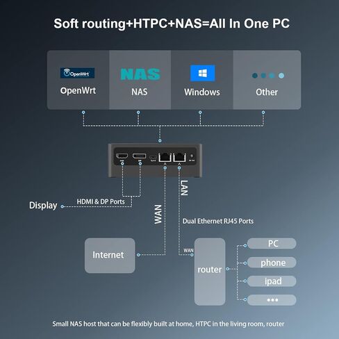 جهاز كمبيوتر صغير ثنائي الشبكة المحلية Intel N5095 يصل إلى 2.9 جيجا هرتز، 8 جيجا بايت SODIMM 256 جيجا بايت SSD، أجهزة كمبيوتر مكتبية صغيرة 4K@60 هرتز شاشة ثلاثية، جيجابت إيثرنت x2 كمبيوتر شخصي صغير لصناعة الأعمال المنزلية in Saudi Arabia