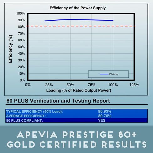 Apevia ATX-PR600W-WH Prestige 600W 80+ Gold معتمد، متوافق مع RoHS، مزود طاقة نشط للألعاب PFC ATX باللون الأبيض in Kuwait
