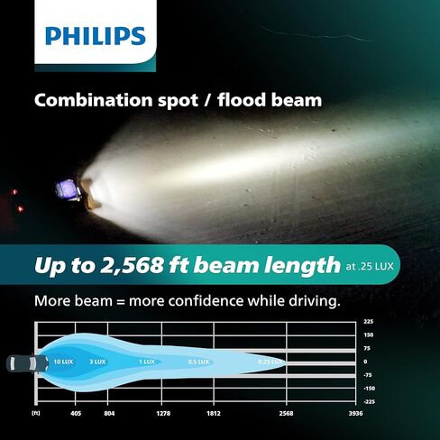 شريط إضاءة LED مزدوج الصف من Philips Ultinon Drive مقاس 10 بوصات | UD5015LX1 | مجموعة Spot Flood مع 9520 لومن خام | مصباح عمل عالي الجودة للقيادة على الطرق الوعرة مع إضاءة غير مسبوقة وتركيز شعاع in Kuwait