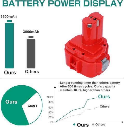 2Pack 12V 3600mAh Replacement Battery Compatible with Makita 12V Battery NI-MH 1220 1200 1201 1222 1233 1234 1235 1233S 1233SA 1233SB PA12 193157-5 192681-5 for Makita 12 Volt Cordless Power Tools in Kuwait