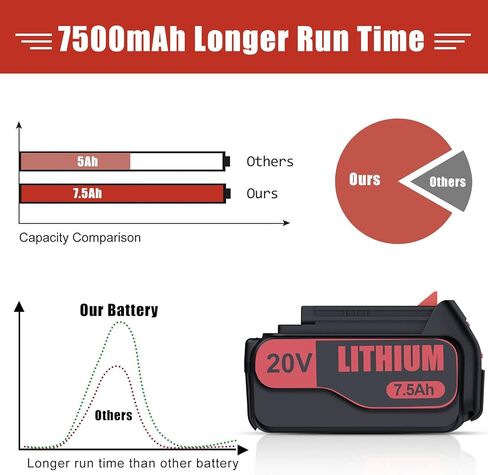 7.5Ah Upgraded for Black and Decker 20V Lithium Battery Compatible with Black and Decker 20V Battery LBXR20 LBX20 LB20 LB2X4020-OPE LBXR20B-2 LST300 LST220 2Packs in Kuwait