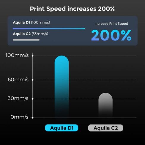Voxelab ترقية Aquila X3 Max، طابعة FDM ثلاثية الأبعاد، تسوية تلقائية ذات 25 نقطة ومنصة فولاذية مغناطيسية قابلة للإزالة، سرعة تصل إلى 200 مم/ ثانية، حجم طباعة 400 × 400 × 400 مم in Kuwait