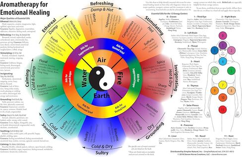 الروائح للشفاء العاطفي in Kuwait