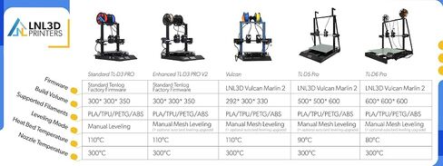 TL-D3 Pro Independent Dual Extruder 3D Printer, Upgrade BMG Extruder,300 Degree High Temperature Nozzle,Silent Mainboard TMC2209 Drive,600W Power Supply,11.8''x11.8''x13.8'' in Saudi Arabia
