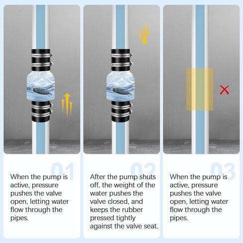 Silent Check Valve, 2-Inch Sump Pump Check Valve, Spring-loaded baffle prevents sewage backflow and silences, Sump Pump Life Expectancy Increase in Kuwait