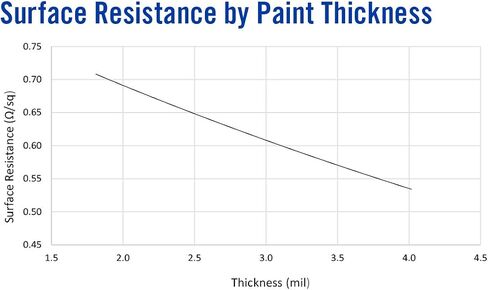 MG Chemicals 841AR-150ML Nickel Super Shield Conductive Coating, 150 mL, Metal Jar in Kuwait