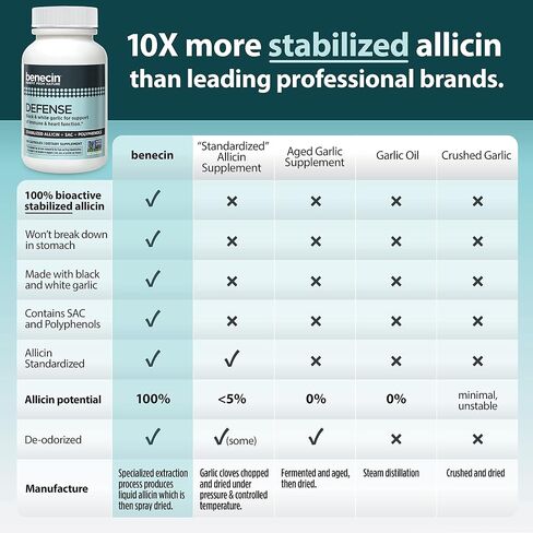 Defense 1500 mcg Stabilized Allicin per Capsule | Plus high Amounts of SAC & Polyphenols from Black Garlic | Powerful Support of Immune & Heart Function Vegetarian Caps (90) in Saudi Arabia