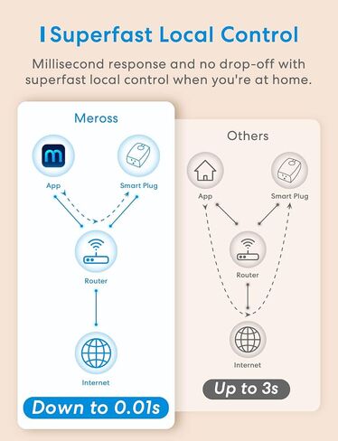 meross Outdoor Smart Plug, Outdoor Wi-Fi Outlet with 3 Independent Sockets Compatible with Apple Homekit, Alexa and SmartThings, Voice & Remote Control, Timer, 2.4 GHz only in Saudi Arabia