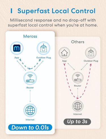 قابس ذكي خارجي من Meross، منفذ واي فاي خارجي مع 3 مقابس مستقلة متوافقة مع Apple Homekit وAlexa وSmartThings وجهاز التحكم عن بعد والصوت ومؤقت، 2.4 جيجا هرتز فقط in Kuwait