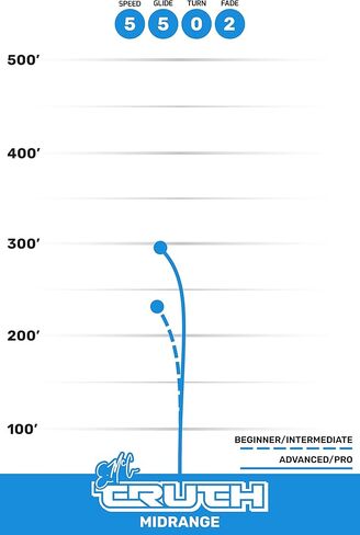 أقراص ديناميكية Prime Burst EMAC Truth Disc Golf Midrange | 170 جرام زائد | مستقر الفريسبي جولف المدى المتوسط ​​| سوف يختلف لون الطوابع in Kuwait