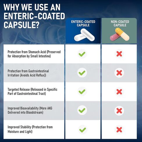 Time Release Calcium Alpha-Ketoglutarate (AKG) | Independently Lab Tested for Purity | 60 Enteric Coated Capsules, 1000mg per 2 Capsule Dose | Supports Multiple Pathways Associated with Healthy Aging in Saudi Arabia