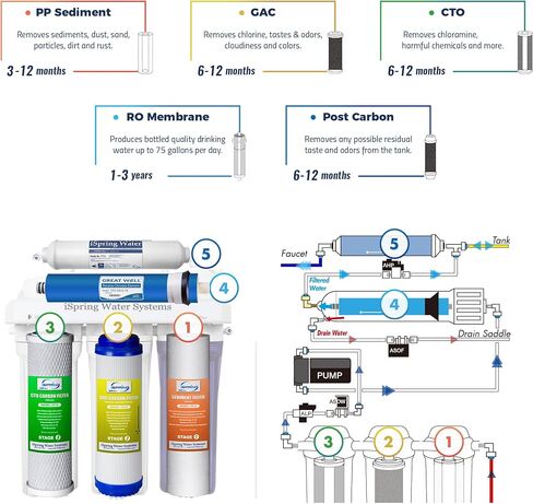 نظام التناضح العكسي iSpring RCC7P 75 GPD مع مضخة، أداء معزز على 5 مراحل، طعم رائع تحت الحوض، نظام تنقية مياه الشرب بالتناضح العكسي مع صنبور من النيكل المصقول in Saudi Arabia