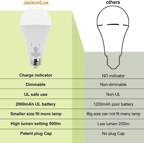 JackonLux Emergency Rechargeable Light Bulbs for Power Outage 2000mAh 80W Equivalent Ebulb Self-Charging Emergency Light Bulb with Charge Indicator Dimmable Soft White 3000K in Saudi Arabia