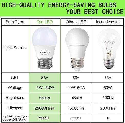لمبة LED A15، لمبة إضاءة E26 للأجهزة الأساسية، 6 وات (مكافئ 60 وات)، مصابيح إضاءة مروحة السقف، 550 لومن، مصابيح صغيرة، غير قابلة للتعتيم، ضوء نهاري 5000 كلفن، 6 عبوات in Kuwait