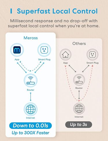 Meross Smart Plug Mini، مقبس مخرج بلوتوث واي فاي 15A متوافق مع Alexa، Google Assistant، التحكم عن بعد بالصوت والتطبيق، مؤقت، تحكم دون اتصال، ETL FCC معتمد 4 حزم، 2.4G فقط in Kuwait