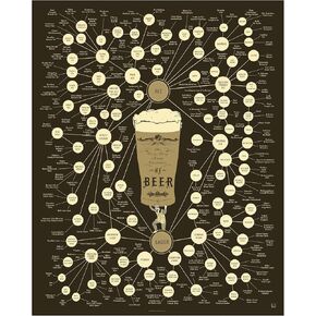 Pop Chart | The Very Many Varieties of Beer | 24" x 36" Art Poster | Original Beer Infographic Wall Decor for Living Room, Bar, Man Cave, and More | Made in the USA