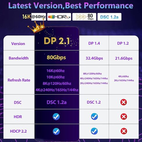 16K Displayport Cable 2.1, DP to DP Cable Available 1.5FT, 3.3FT, 5FT, 6.6FT, 10FT, 16FT, 20FT Lengths for Selection, 16K@60Hz, 8K@120Hz, 4K@240Hz 165Hz 144Hz Support 80Gbps HDR, HDCP DSC 1.2a (1.5FT) in Saudi Arabia