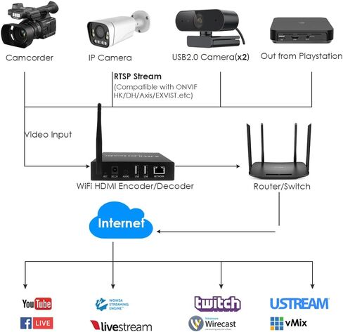 EXVIST H.265 1080P HDMI Video Encoder/Decoder, USB2.0 for 1080P Webcam, RTSP Video Decoder, Compatible with ONVIF/HK, Live Stream Network Decoder for YouTube, Facebook, Wowza, Twitch in Saudi Arabia