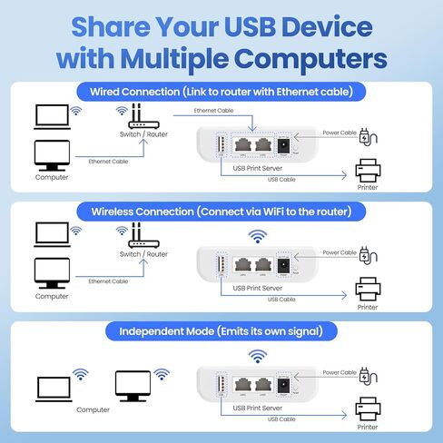 يدعم خادم الطباعة اللاسلكي ما يصل إلى 3 أجهزة USB عبر الشبكة المحلية، ومشاركة الطابعة أو الماسح الضوئي باستخدام USB2.0 سهل الإعداد، مع شبكة سلكية أو واي فاي للمكتب المنزلي والشركات الصغيرة LK300EW in Kuwait