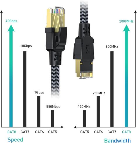 Cat 8 Ethernet Cable 100FT, High-Speed Braided Internet Cable Network Cord with Gold Plated RJ45 Connector 40Gbps 2000Mhz Heavy Duty LAN Cable Shielded Indoor in Kuwait