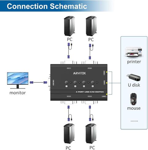 KVM Switch VGA, 4 Port KVM Switch for 4 Computers Share One Monitor Keyboard Mouse Printer, 3 USB 2.0 Hub, Included 4 VGA KVM Cables in Saudi Arabia