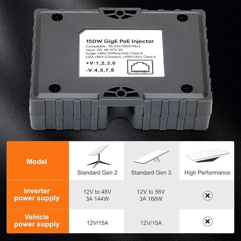 حاقن PoE متوافق مع Starlink - حاقن GigE POE بقدرة 150 وات سلبي مع حماية من زيادة التيار مع شبكة عالية السرعة، مصمم لـ Dishy V2 pinout 48-57V / 3A 10/100/1000 متوافق مع Starlink in Kuwait