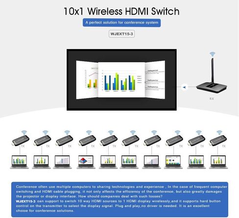 10x1 Wireless Group Meeting Presentation System, Wireless HDMI Transmitter and Receiver for Small Meeting Room, One Receiver with Up to 10 Transmitters (WJEXT15-3, 1 Transmitter Included) in Saudi Arabia