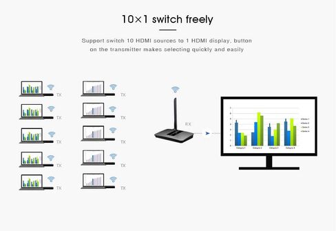 10x1 Wireless Group Meeting Presentation System, Wireless HDMI Transmitter and Receiver for Small Meeting Room, One Receiver with Up to 10 Transmitters (WJEXT15-3, 1 Transmitter Included) in Saudi Arabia