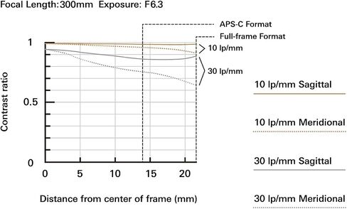 Tamron 50-300mm F/4.5-6.3 Di III VC VXD for Sony E Mount Full Frame Mirrorless Cameras (Renewed) in Saudi Arabia