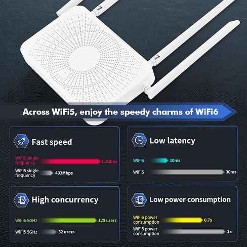 موجه الإنترنت اللاسلكي Binardat WiFi6 AX3000، 2.4G/5G ثنائي النطاق 160 ميجاهرتز، عرض النطاق الترددي 2x2 MIMO، 4 منافذ Gigabit Ethernet WAN/LAN، شبكة/WPS بنقرة واحدة in Saudi Arabia