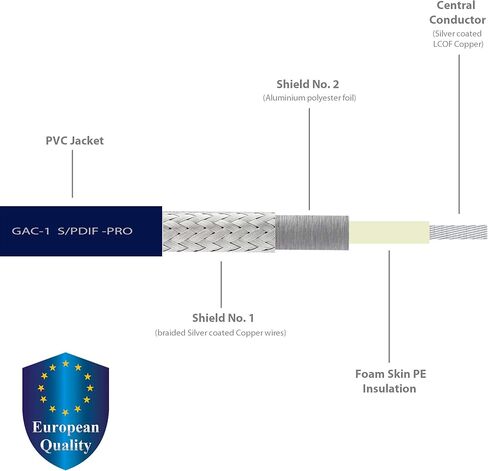 WORLDS BEST CABLES 12 Foot SPDIF Cable – Gotham GAC-1 S/PDIF-Pro (Ultrablue) High-End Silver Plated LCOFC Digital Audio Interconnect Cable & Amphenol ACPR-SRD Gold RCA Plugs - CUSTOM MADE in Saudi Arabia