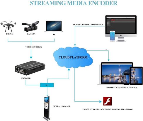 HAS-101 MPEG4 HD 1080P 1080i 60 Fps H.264 SDI Video Encoder SDI to H.264 RTMP RTSP UDP HTTP M3U8 Multicast SRT Encoder IPTV Transmitter Hardware for Facebook YouTube Twitch RTMP RTMPS Live in Saudi Arabia