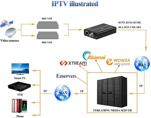 HAS-101 MPEG4 HD 1080P 1080i 60 Fps H.264 SDI Video Encoder SDI to H.264 RTMP RTSP UDP HTTP M3U8 Multicast SRT Encoder IPTV Transmitter Hardware for Facebook YouTube Twitch RTMP RTMPS Live in Saudi Arabia