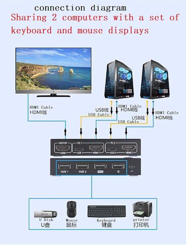 KVM Switch HDMI 2 Ports,USB and HDMI Switch for 2 Computers Share Keyboard Mouse Printer and one HD Monitor,Support UHD 4K@30Hz,with 4 USB Out and External Controller Switching，NA-201C in Saudi Arabia