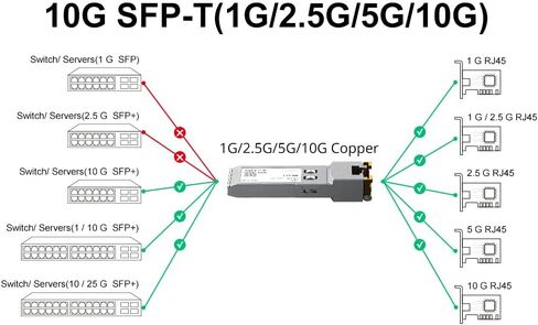 جهاز إرسال واستقبال 1G/2.5/5/10G-T، وحدة 10GBase-T Copper SFP+، RJ-45 CAT.6a/CAT.7 30m، متوافق مع Intel E10GSFPT، MikroTik، Ubiquiti، Unifi، Netgear، QNAP، D-Link إلخ. عبوة من 1 in Kuwait