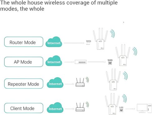 معزز إشارة موسع WiFi معزز لاسلكي - مكرر إنترنت طويل المدى، معزز الإنترنت، مكرر، معزز الإشارة اللاسلكية المنزلية مما يجعله مناسبًا جدًا لاستخدام المكتب المنزلي. in Kuwait