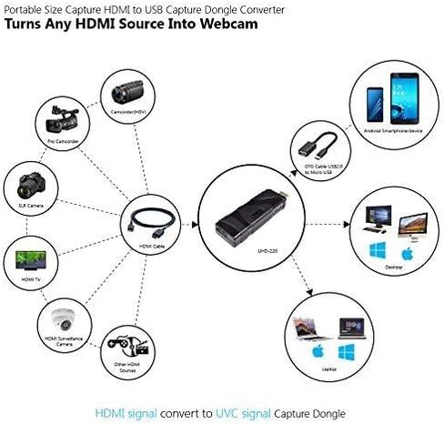 USB2.0 HDMI Video Capture Converter Dongle HD 720p 30fps Driverfree for Live Stream Conference, Broadcast Events, Gaming on Linux Windows Mac OSX in Saudi Arabia