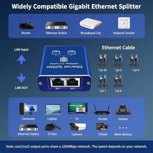 Ethernet Splitter 1 to 2 High Speed 1000Mbps, Gigabit Ethernet Splitter, LAN Splitter Dual LAN RJ45 Port Router Switch for Cat5/5e/6/7/8 Cable, IEEE 802.3 Compliant Plug and Play in Saudi Arabia