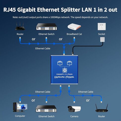 Ethernet Splitter 1 to 2 High Speed 1000Mbps, Gigabit Ethernet Splitter, LAN Splitter Dual LAN RJ45 Port Router Switch for Cat5/5e/6/7/8 Cable, IEEE 802.3 Compliant Plug and Play in Saudi Arabia