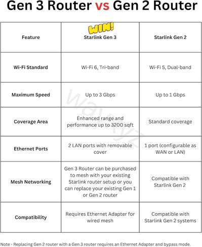 [OEM] Starlink Router Wi-Fi 6 Tri-Band Up to 3 Gbps, Starlink Gen 3 Router Extender WiFi Coverage up to 3200 sq ft, Compatible with Gen 1, Gen 2 (Ethernet Adapter Required), and Gen 3, Mesh in Kuwait
