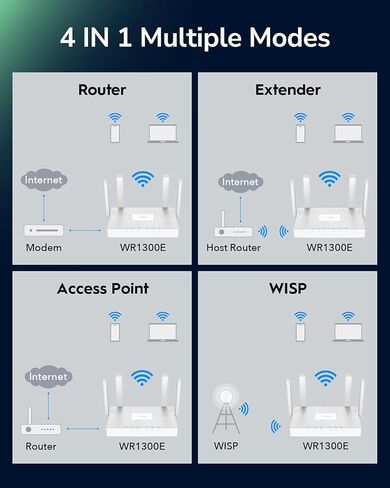 Cudy AC1200 Gigabit Wi-Fi Router، 4 Gigabit RJ45، 4 هوائيات 5dBI، MU-MIMO، Beamforming، نقطة الوصول، موسع WiFi، WISP، DDNS، IPv6، WR1300E in Kuwait