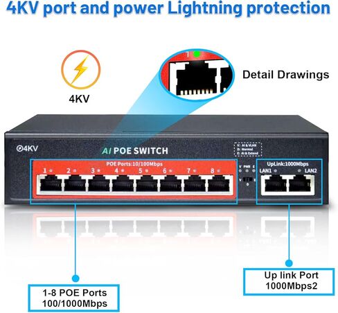 【1000 Mbps】WESECUU 8 Port PoE Switch (8 PoE Ports + 2 Ethernet Uplink Ports), 802.3 af/at, Plug & Play, 120W, AI Watchdog, Extend to 250m &1000/100/10 Mbps with Sturdy Metal Case for Wide Application in Kuwait